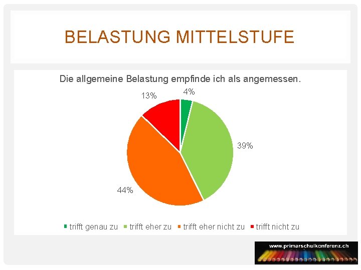 BELASTUNG MITTELSTUFE Die allgemeine Belastung empfinde ich als angemessen. 13% 4% 39% 44% trifft