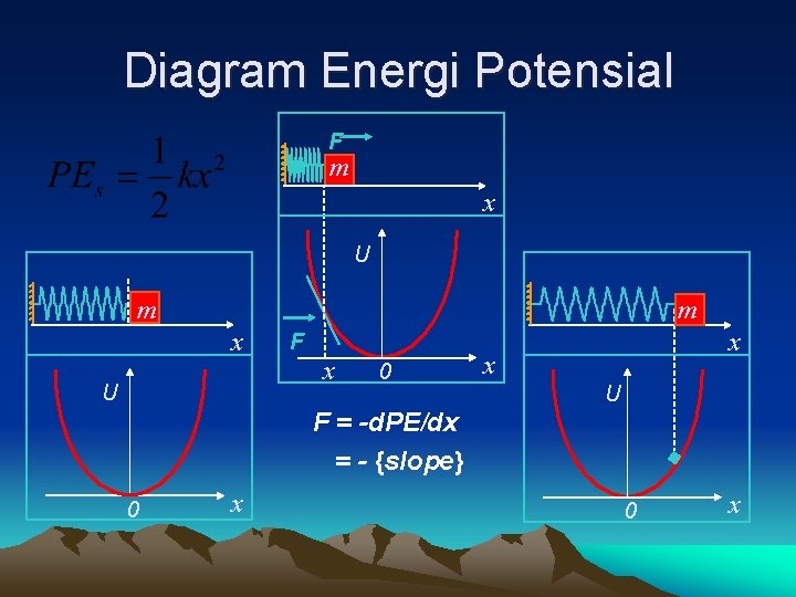 Diagram Energi Potensial F m x U m m x U F x 0