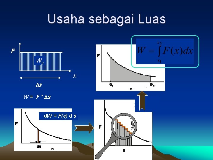 Usaha sebagai Luas F Wg x s W = F * s d. W