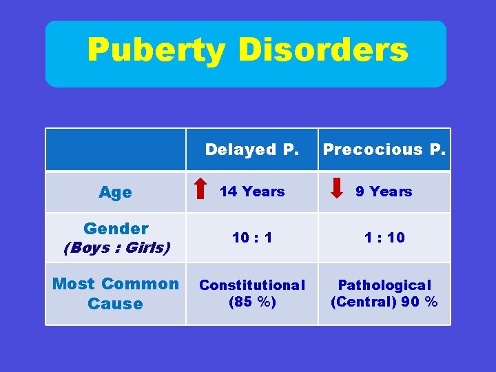 Puberty Disorders Delayed P. Precocious P. Age 14 Years 9 Years Gender (Boys :