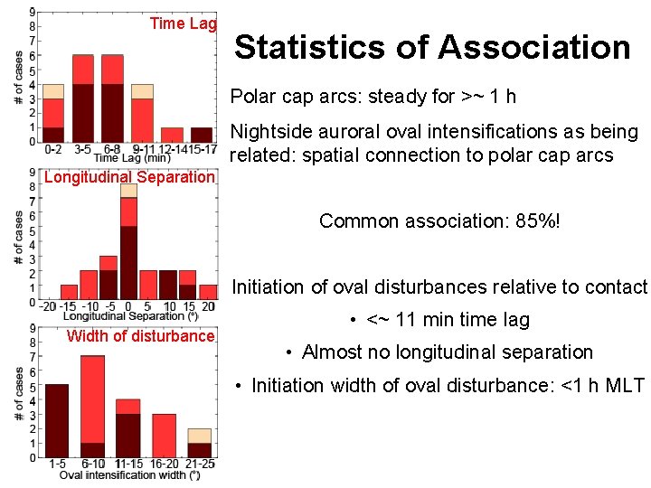 Time Lag Statistics of Association Polar cap arcs: steady for >~ 1 h Nightside