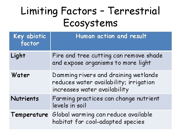 Limiting Factors – Terrestrial Ecosystems Key abiotic factor Human action and result Light Fire Limiting Factors – Terrestrial Ecosystems Key abiotic factor Human action and result Light Fire