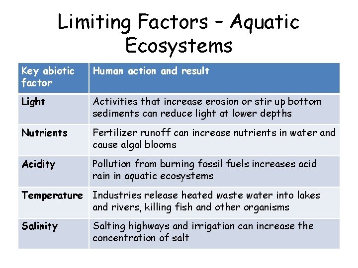 Limiting Factors – Aquatic Ecosystems Key abiotic factor Human action and result Light Activities Limiting Factors – Aquatic Ecosystems Key abiotic factor Human action and result Light Activities