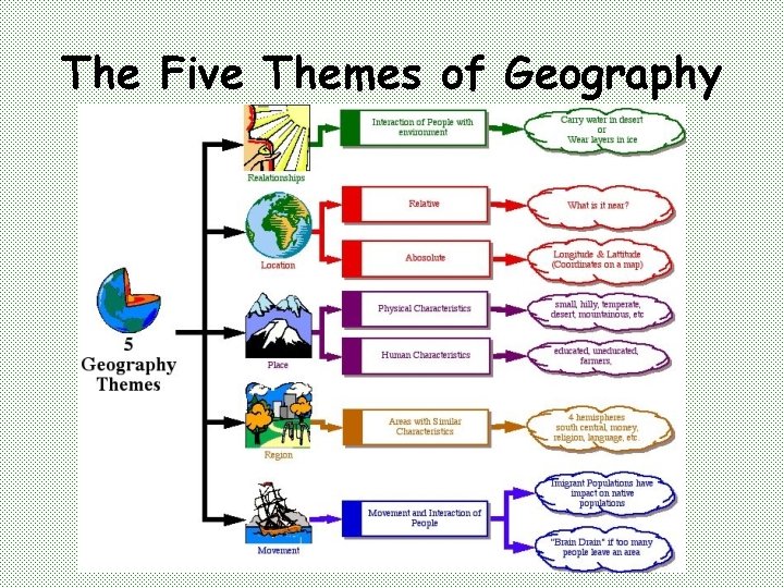 The Five Themes of Geography 