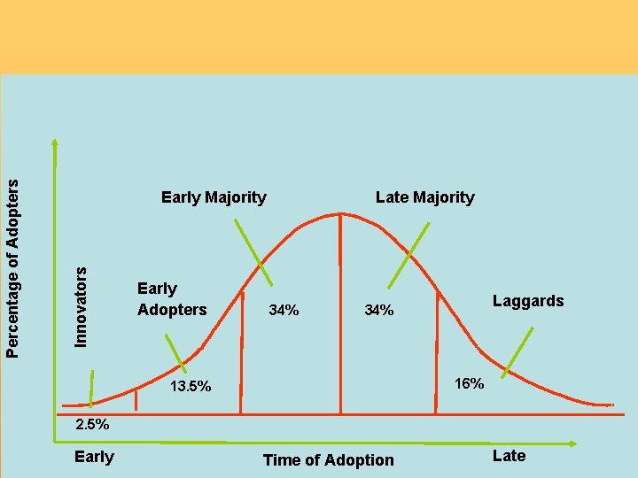 Innovators Percentage of Adopters Early Majority Early Adopters Late Majority 34% Laggards 34% 16%