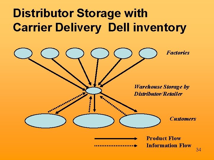 Distributor Storage with Carrier Delivery Dell inventory Factories Warehouse Storage by Distributor/Retailer Customers Product
