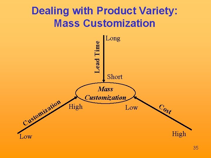 Lead Time Dealing with Product Variety: Mass Customization n o i at iz m