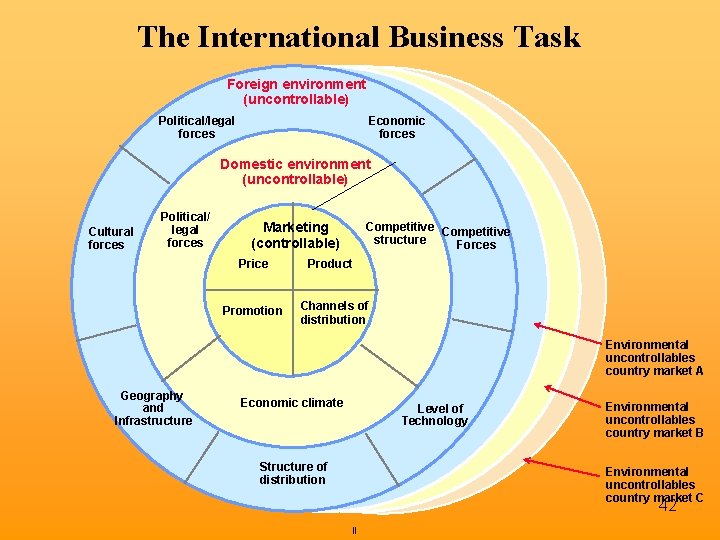 The International Business Task Foreign environment (uncontrollable) Political/legal forces Economic forces Domestic environment (uncontrollable)