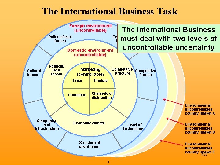The International Business Task Foreign environment (uncontrollable) The international Business Political/legal Economic must deal