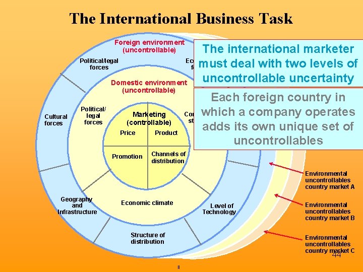 The International Business Task Foreign environment (uncontrollable) The international marketer Political/legal Economic must deal