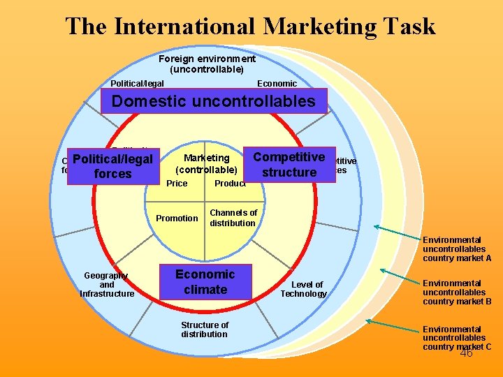 The International Marketing Task Foreign environment (uncontrollable) Political/legal forces Economic forces Domestic uncontrollables Political/