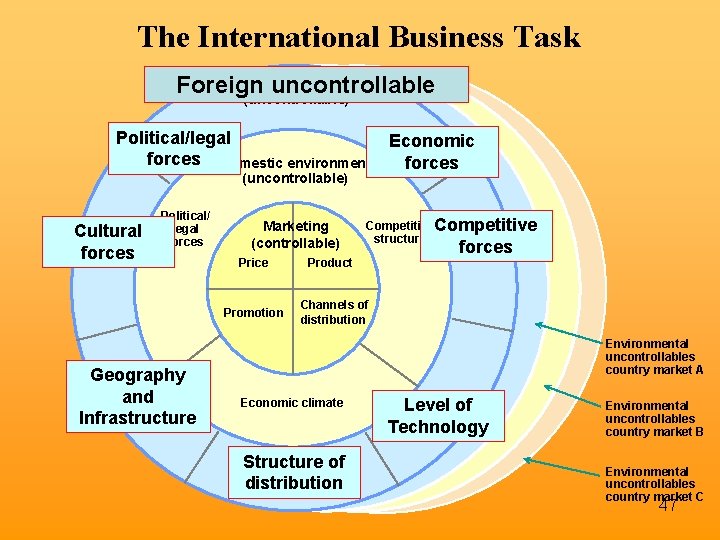 The International Business Task Foreign environment Foreign uncontrollable (uncontrollable) Political/legal forces Domestic environment (uncontrollable)