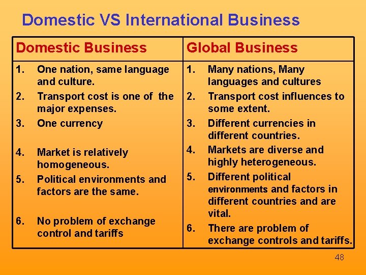 Domestic VS International Business Domestic Business Global Business 1. One nation, same language and