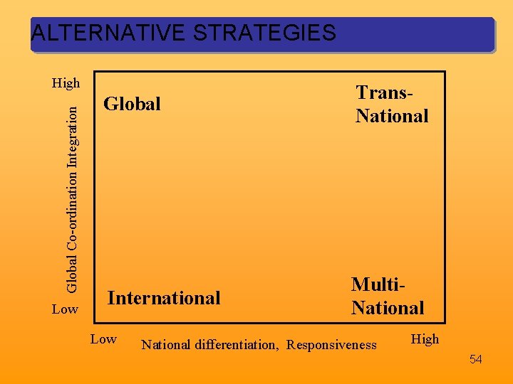 ALTERNATIVE STRATEGIES Global Co-ordination Integration High Low Global Trans. National International Multi. National Low
