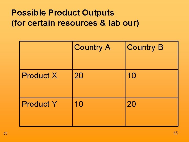 Possible Product Outputs (for certain resources & lab our) 65 Country A Country B