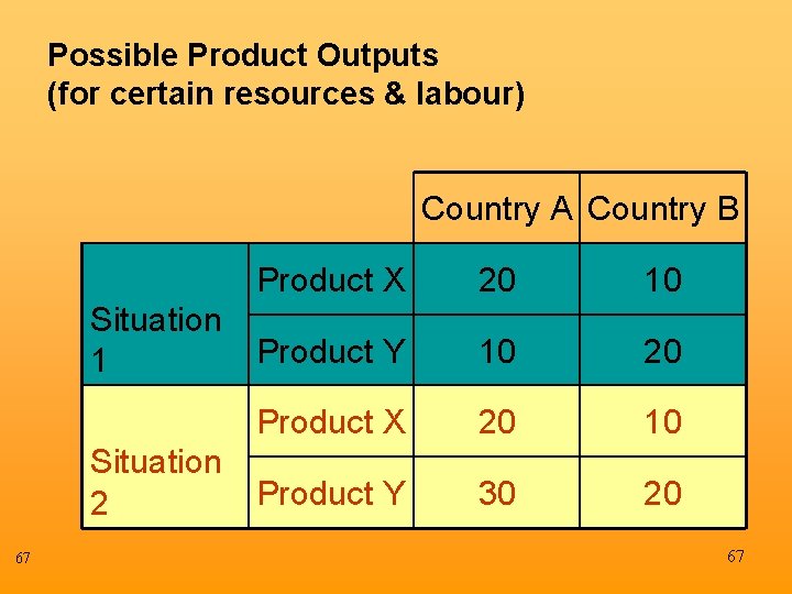 Possible Product Outputs (for certain resources & labour) Country A Country B 67 Product