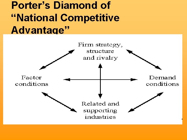Porter’s Diamond of “National Competitive Advantage” 