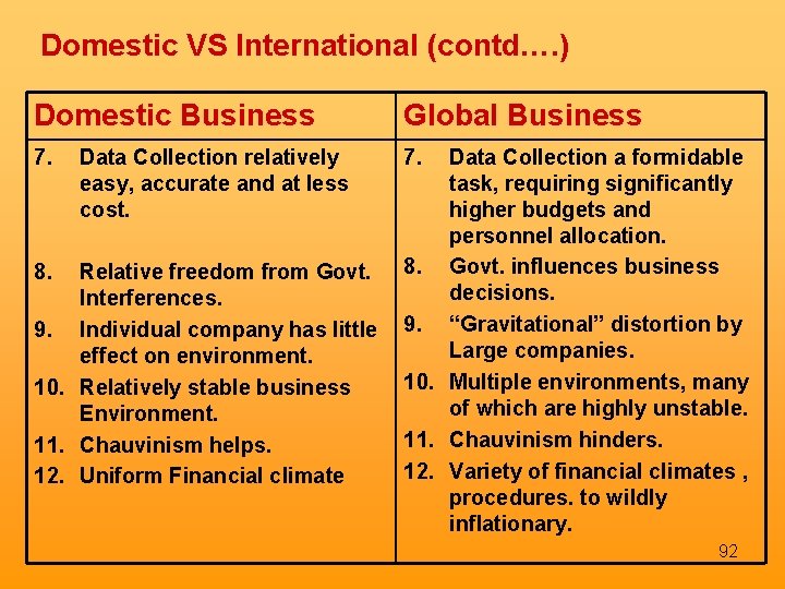 Domestic VS International (contd…. ) Domestic Business Global Business 7. 8. Data Collection relatively