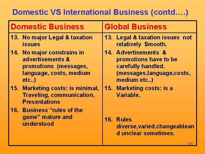 Domestic VS International Business (contd…. ) Domestic Business Global Business 13. No major Legal