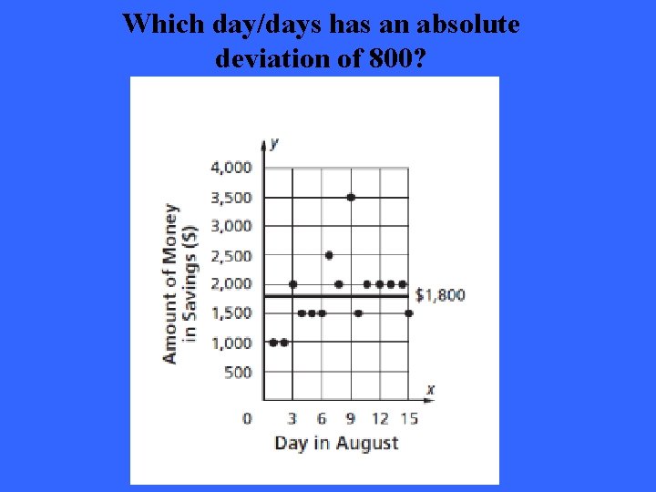 Which day/days has an absolute deviation of 800? 