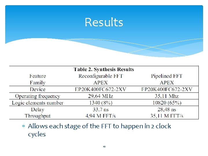 Results Allows each stage of the FFT to happen in 2 clock cycles 10