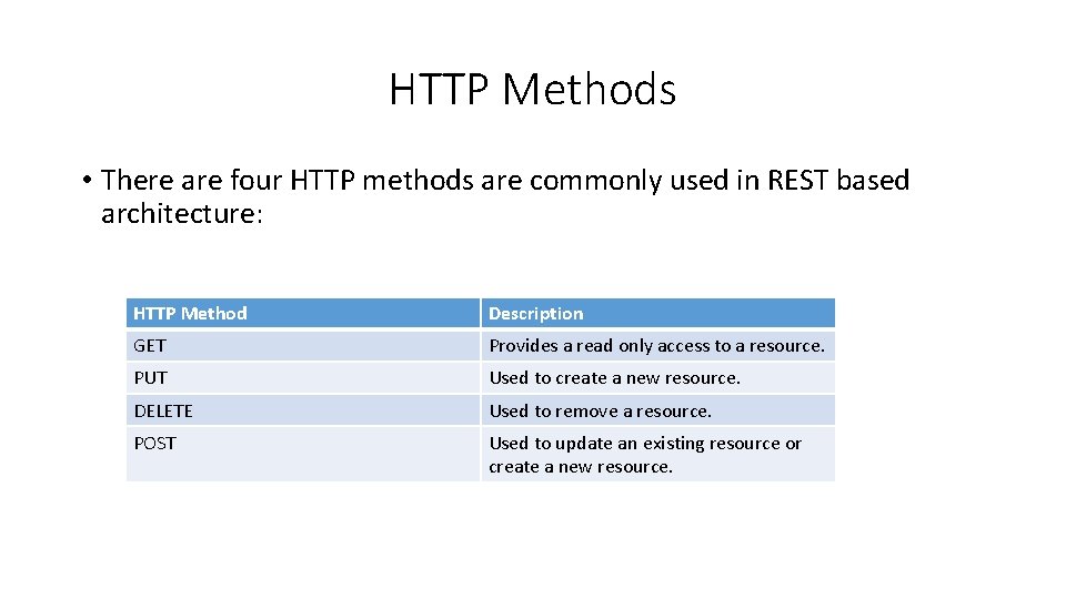 HTTP Methods • There are four HTTP methods are commonly used in REST based