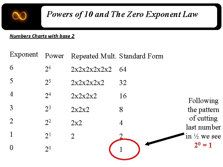 Powers of 10 and The Zero Exponent Law Numbers Charts with base 2 Exponent