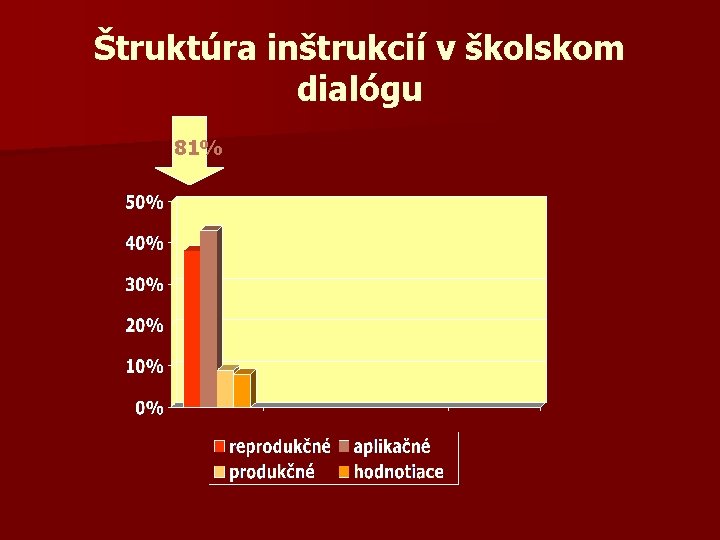 Štruktúra inštrukcií v školskom dialógu 81% 