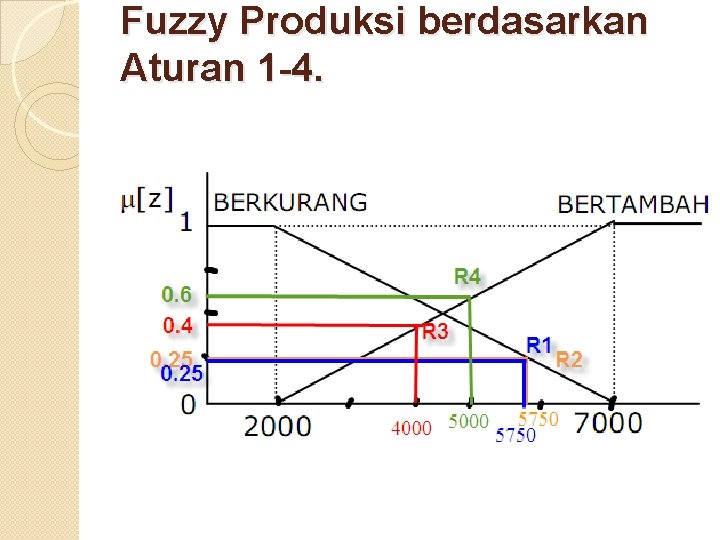 Fuzzy Produksi berdasarkan Aturan 1 -4. 