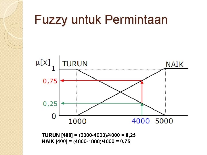 Fuzzy untuk Permintaan TURUN [400] = (5000 -4000)/4000 = 0, 25 NAIK [400] =