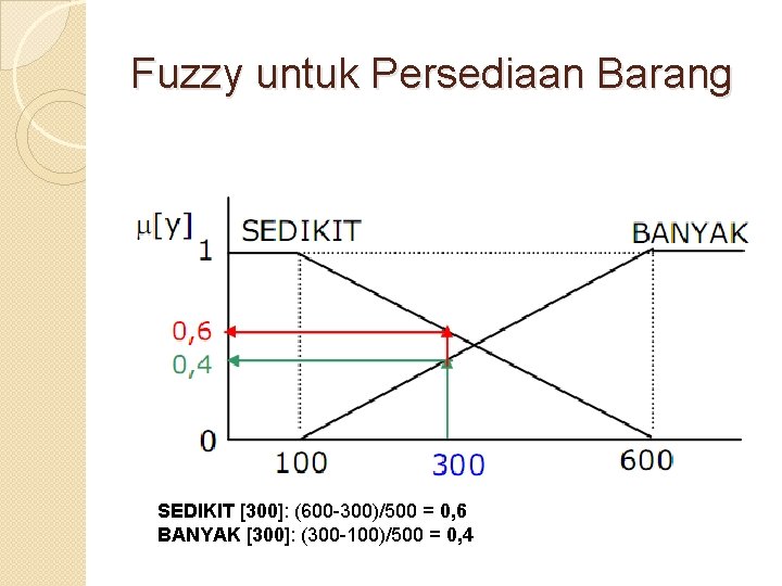 Fuzzy untuk Persediaan Barang SEDIKIT [300]: (600 -300)/500 = 0, 6 BANYAK [300]: (300