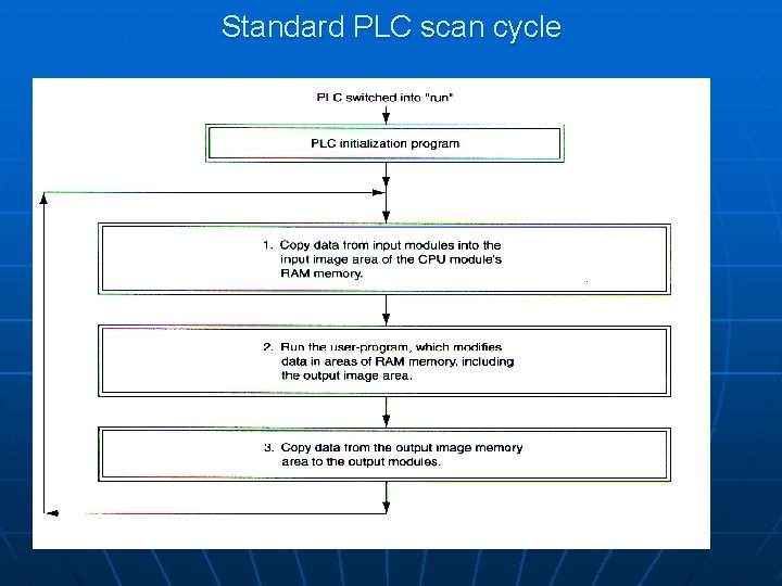 Standard PLC scan cycle Standard PLC scan cycle