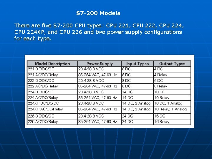 S 7 -200 Models There are five S 7 -200 CPU types: CPU 221, S 7 -200 Models There are five S 7 -200 CPU types: CPU 221,