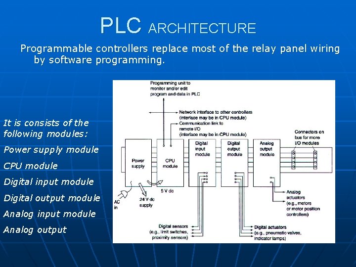 PLC ARCHITECTURE Programmable controllers replace most of the relay panel wiring by software programming. PLC ARCHITECTURE Programmable controllers replace most of the relay panel wiring by software programming.