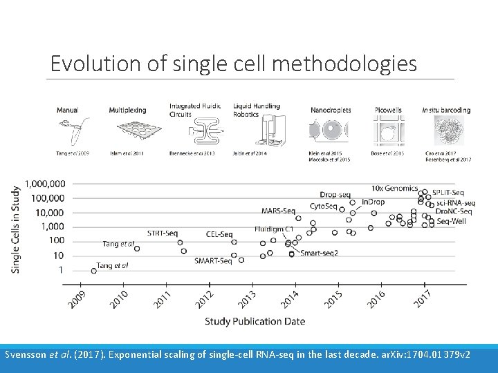 Evolution of single cell methodologies Svensson et al. (2017). Exponential scaling of single-cell RNA-seq