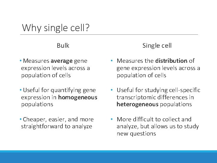 Why single cell? Bulk Single cell • Measures average gene expression levels across a