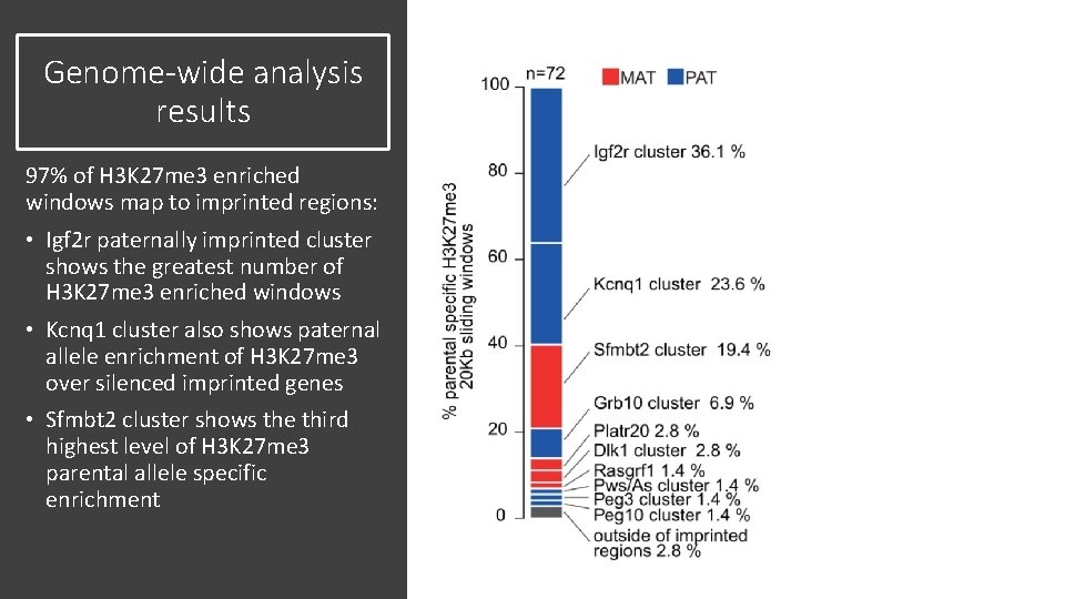 Genome-wide analysis results 97% of H 3 K 27 me 3 enriched windows map