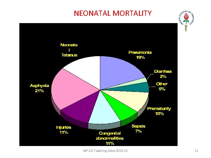NEONATAL MORTALITY IAP UG Teaching slides 2015 -16 11 