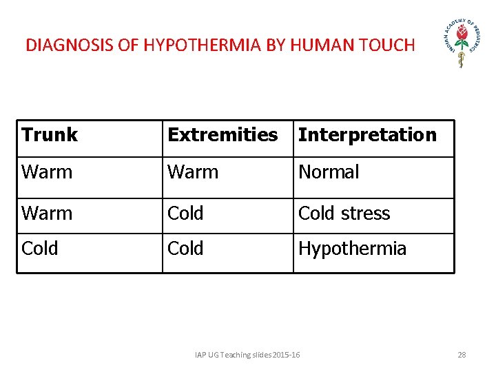 DIAGNOSIS OF HYPOTHERMIA BY HUMAN TOUCH Trunk Extremities Interpretation Warm Normal Warm Cold stress