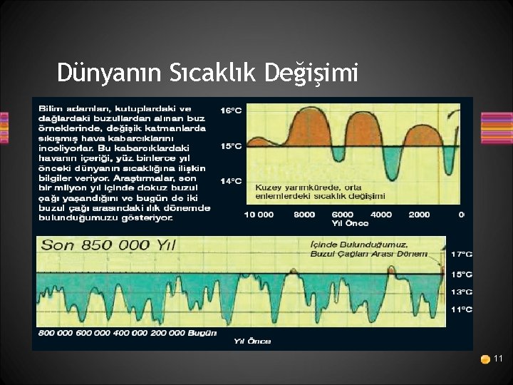 Dünyanın Sıcaklık Değişimi 11 