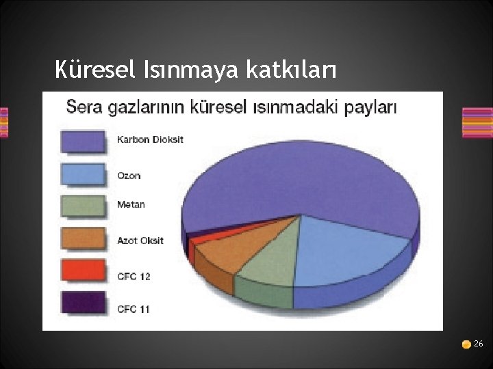 Küresel Isınmaya katkıları 26 