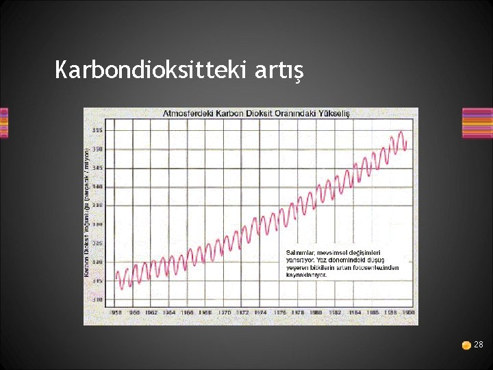 Karbondioksitteki artış 28 