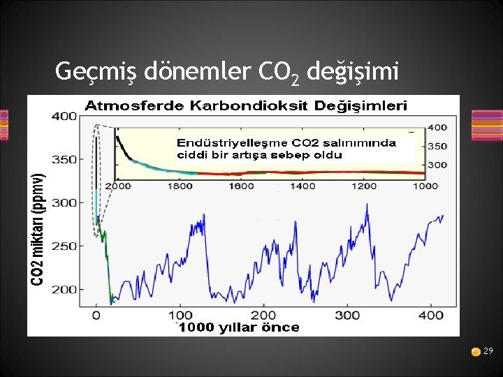 Geçmiş dönemler CO 2 değişimi 29 