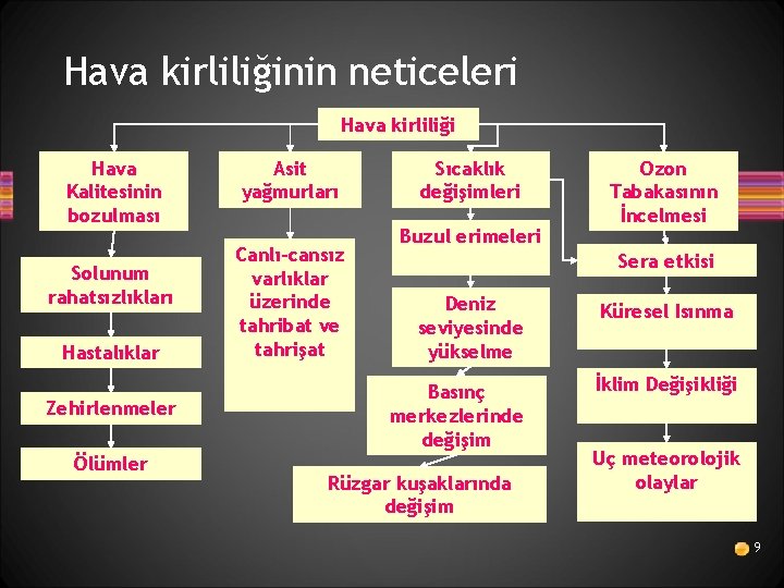 Hava kirliliğinin neticeleri Hava kirliliği Hava Kalitesinin bozulması Solunum rahatsızlıkları Hastalıklar Zehirlenmeler Ölümler Asit