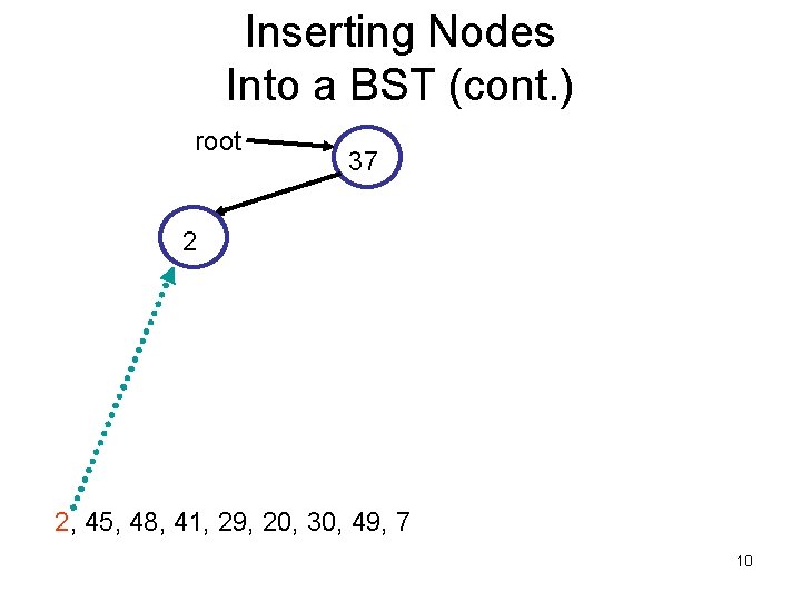 Inserting Nodes Into a BST (cont. ) root 37 2 2, 45, 48, 41,
