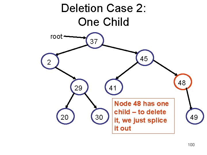 Deletion Case 2: One Child root 37 45 2 29 20 41 30 Node