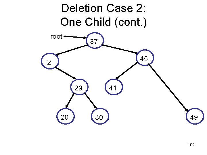 Deletion Case 2: One Child (cont. ) root 37 45 2 29 20 41