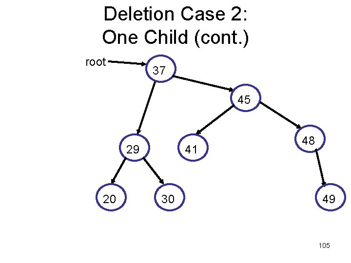 Deletion Case 2: One Child (cont. ) root 37 45 29 20 41 30