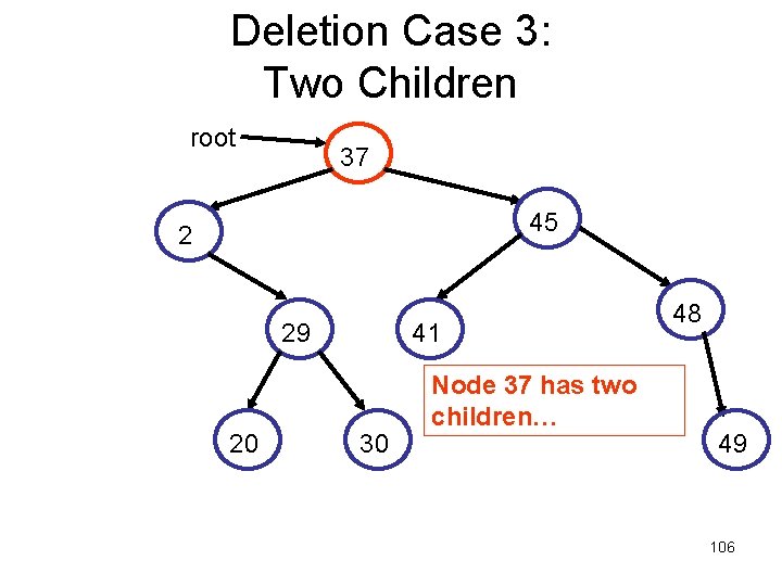 Deletion Case 3: Two Children root 37 45 2 29 20 41 30 Node