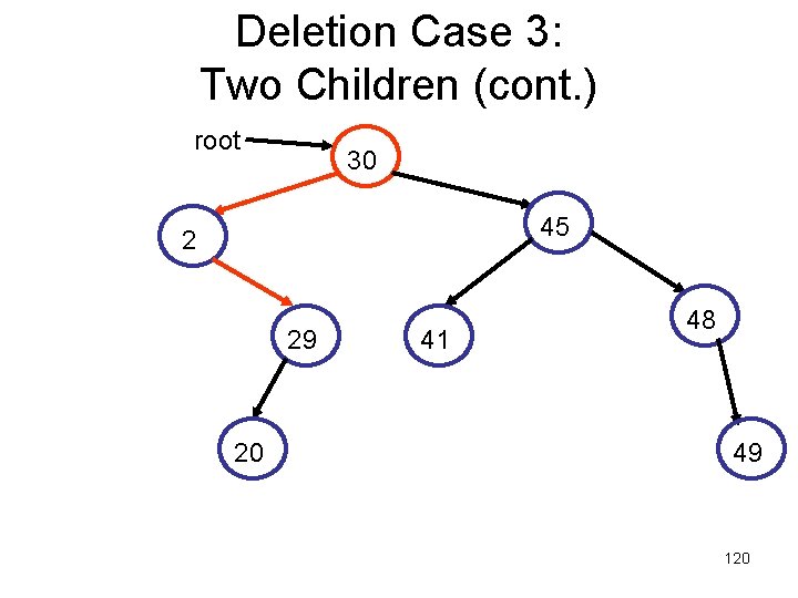 Deletion Case 3: Two Children (cont. ) root 30 45 2 29 20 41